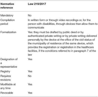 Advance Treatment Provision (DAT): Italian Legislation in the European Context. A Comparative Analysis